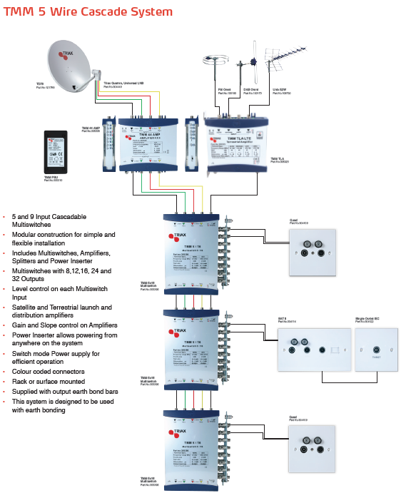 IRS - Integrated Reception Systems | One Vision Digital Ltd