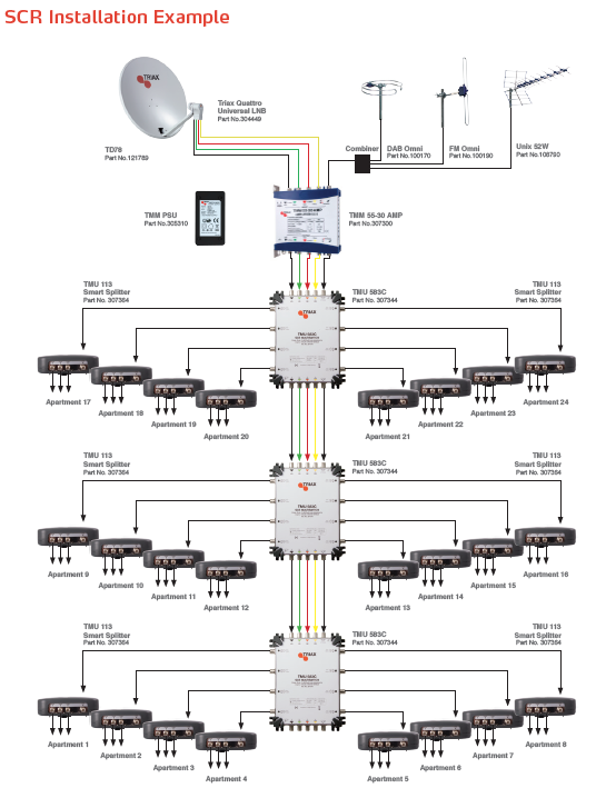 IRS - Integrated Reception Systems | One Vision Digital Ltd